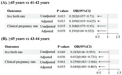 Effect of paternal age on clinical outcomes of in vitro fertilization-embryo transfer cycles